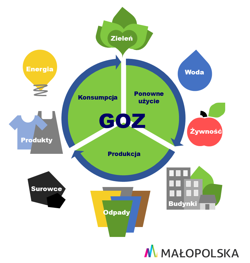 Logo Programu GOZ